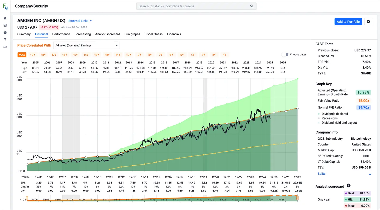 FastGraphs Artikel